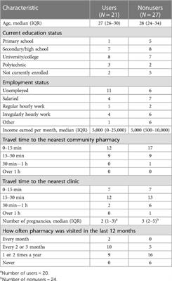 Understanding factors influencing home pregnancy test use among women in western Kenya: A qualitative analysis